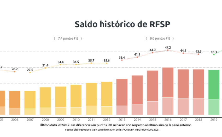 Deuda AMLO